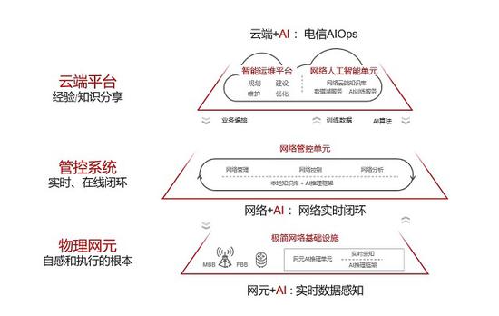 华为自动驾驶网络ADN目标架构