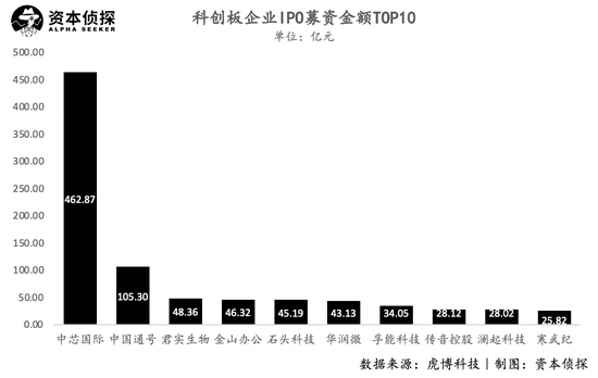 ■科创板一周年：十倍增长千倍PE 中国纳斯达克初长成2020-07-27 14:04:530阅
