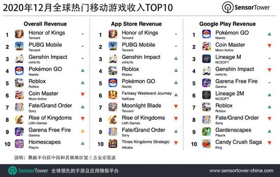 《王者荣耀》2020年12月吸金2.58亿美元 较2019年12月增长58%