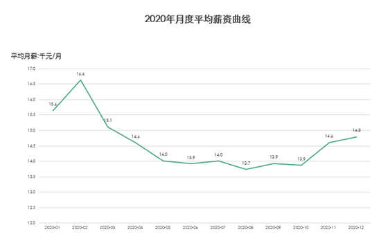 数据来源：拉勾《互联网人薪资报告》