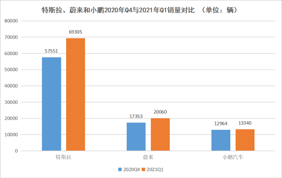 特斯拉、蔚来和小鹏2020年Q4与2021年Q1销量对比，数据来源于公开数据，连线出行制图