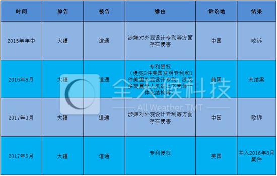 大疆与道通的诉讼史（全天候科技根据公开信息整理）