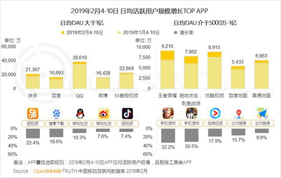 QuestMobile春节报告：用户增长 快手第一百度第二