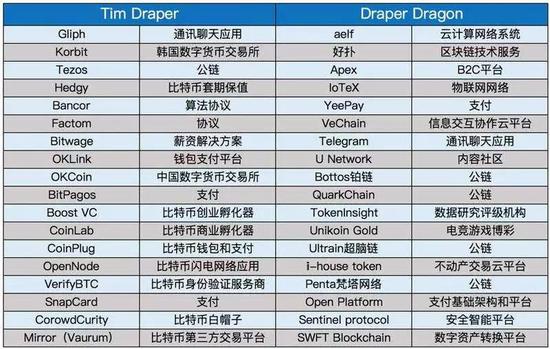 美国创投圈教父蒂姆·德雷柏的中国投资往事 (↑德雷柏本人和德丰杰龙脉投资的区块链项目,碳链价值整理)