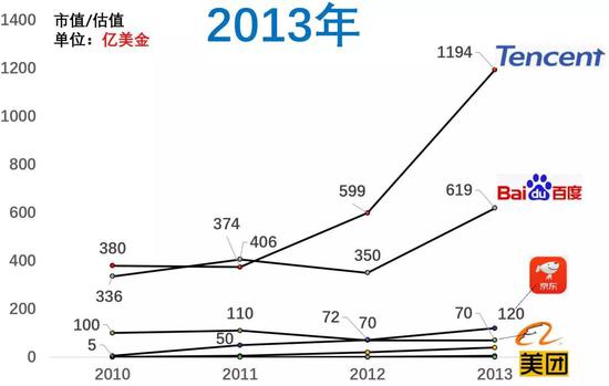 百度市值掉到第八，近十年互联网公司格局变化