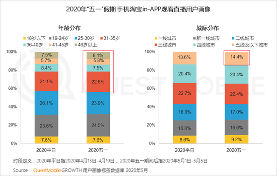 QuestMobile：五一电商直播场次同比增长1倍