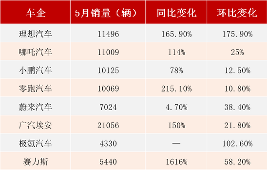 部分车企5月销量情况。制图：王玄璇