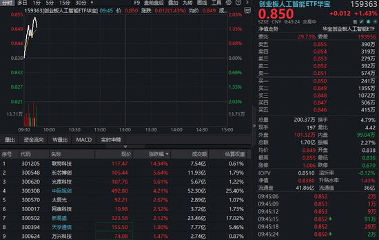 光模块CPO发力，创业板人工智能ETF（159363）再涨2%冲击三连阳！800G/1.6T光模块有望继续放量