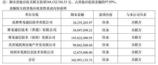 代小权无罪释放背后:拆解共青赛龙迷局 上图为共青城赛龙其它应收账款状况一览