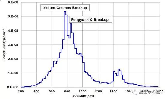 不同轨道高度上太空垃圾的分布密度，可以看到在接近800公里的高度上铱星33-宇宙2251卫星相撞产生的大量太空垃圾造成的显著影响 来源：wiki