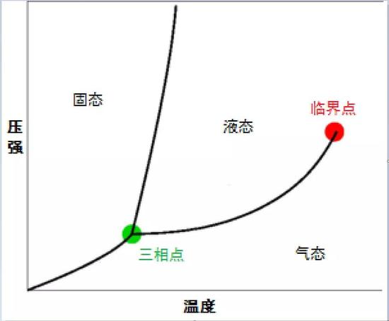 临界点示意图,图片来源:wikipedia