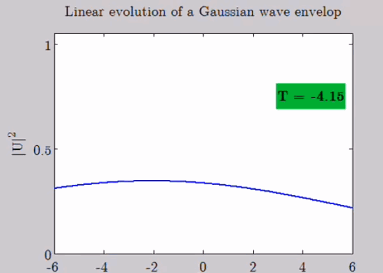 描述深水中复杂波包络演化的非线性薛定谔方程的线性部分解 来源：维基百科