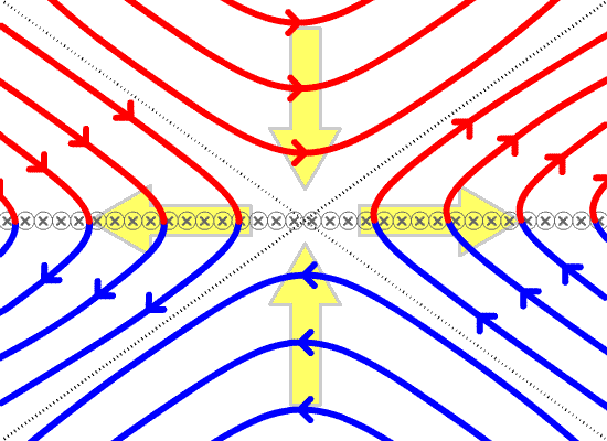 圖4。 左：磁重聯示意圖；右：斯威特—帕克磁重聯模型（圖源：引自Ji et al。 1999， Phys。 Plasmas， Vol。 6， No。 5）