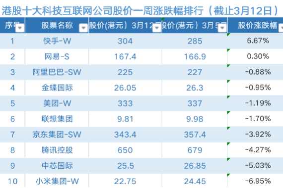 港股科技股市值集体缩水：小米领跌 百度B站回港将引座次生变