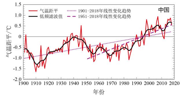 1901~2018年中国和亚洲年平均气温距平 （相对于1981~2010年平均值）（图片来自：参考资料5）