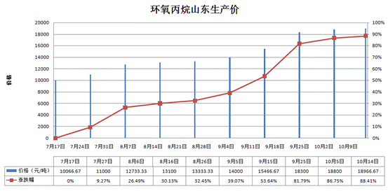 数据来源:生意经
