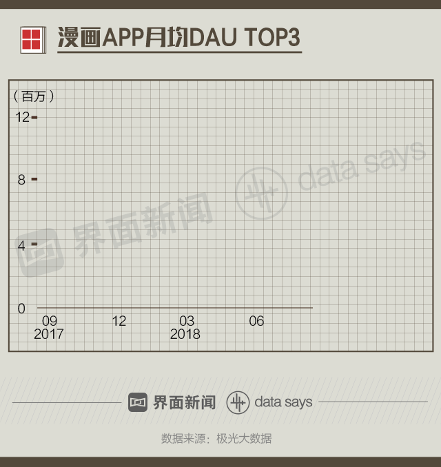 國(guó)產(chǎn)漫畫(huà)在崛起:90后妹子撐起半邊天 騰訊是最大金主