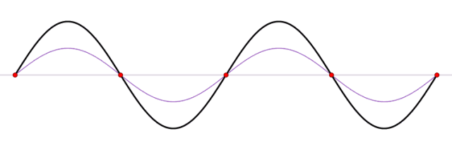 　　同一介质中，两列传播方向相反，而振幅、频率相同的波（蓝色与红色）相遇时，形成驻波（黑色）。其结果是在一系列固定的位置产生波腹（振动加强点）和波节（即振动减弱点）。一列波与自身的反射波很容易形成驻波。与行波不同，驻波的波形无法前进，因而也无法传播能量。| 图片来源：Wikipedia