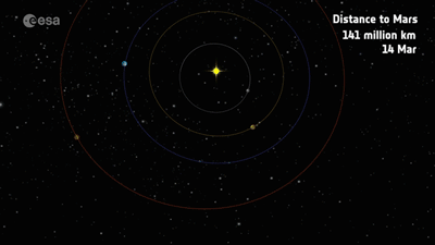 TGO的火星交会轨道（白色），蓝点是地球，红点是火星。 来源：ESA/ATG medialab [7]