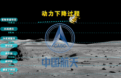 ▲ 嫦娥四号探测器动力下降过程示意图