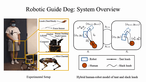 图 | 导盲犬机器人系统一览（来源：受访者）
