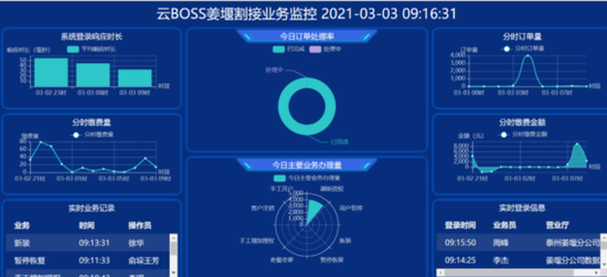 亚信科技“云BOSS”业务运营支撑系统助力江苏有线5G业务