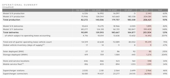 特斯拉Q2交付量