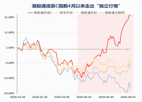 数据来源：Wind，截至2026.6.3。港股通信息C指数2021-2025年年度历史收益分为-9.54%、-34.47%、-0.25%、21.58%、39.30%。指数过往业绩不预示未来表现