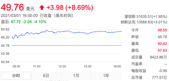 蔚来汽车股价 图源：东方财富