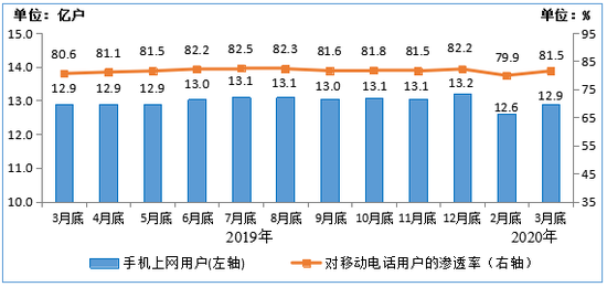 图4  2019-2020年3月末手机上网用户情况