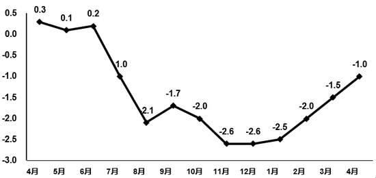 图3   2020年4月电子信息制造业PPI分月增速（%）