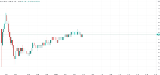 （GoTo分钟线图，来源：TradingView）