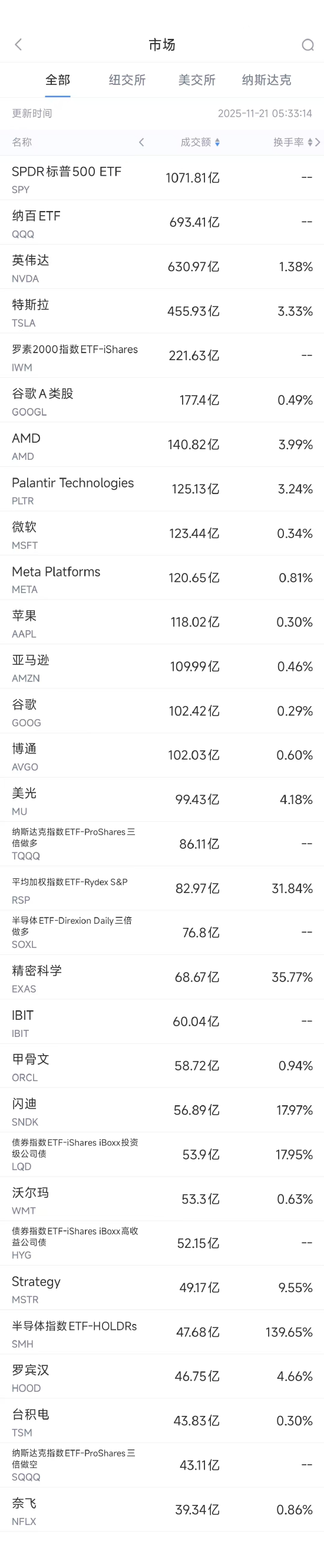 11月21日美股成交额前20：分析师怀疑英伟达增长与市场份额见顶