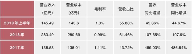 康佳供应链管理业务的营收、营业成本、毛利率分析