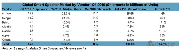 智能音箱出货量排行 亚马逊谷歌依旧领先 苹果的HomePod仅在第六的位置