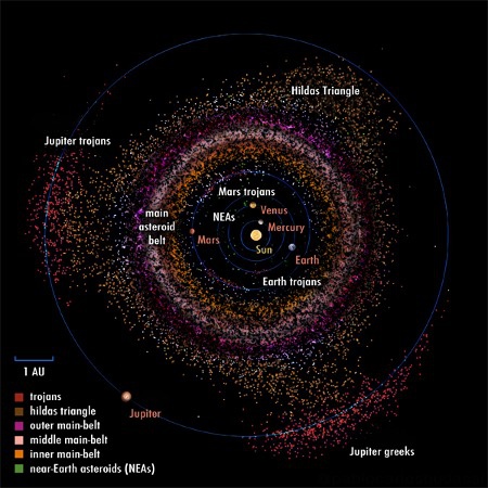 一旦成功在月球上建立基地，我们就可以在太阳系内部开采其他小行星。人类可以在月球轨道上利用本地材料为这些任务制造飞船。