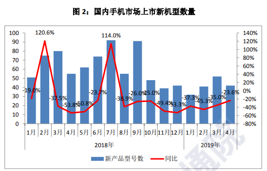 图2：国内手机市场上市新机型数量