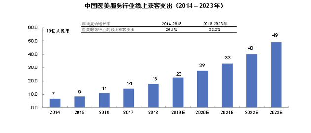 资料来源：弗若斯特沙利文