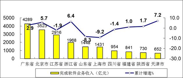 图7  2020年1-4月软件业务收入前十位省市增长情况