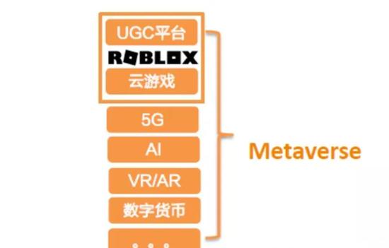  Figure: The technical connotation of the concept of meta universe. Source: Tianfeng Securities Research Institute
