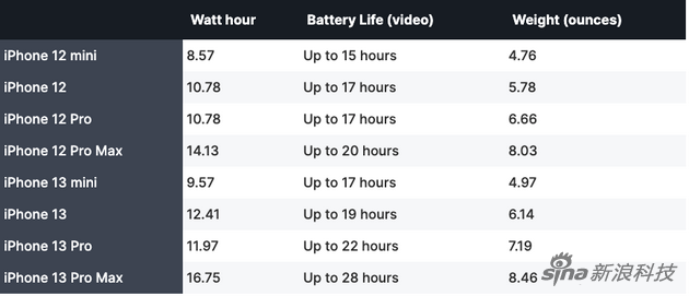 iphone13电池对比,iPhone11pro电池 iphone13全系电池容量都比之前大了但也沉了