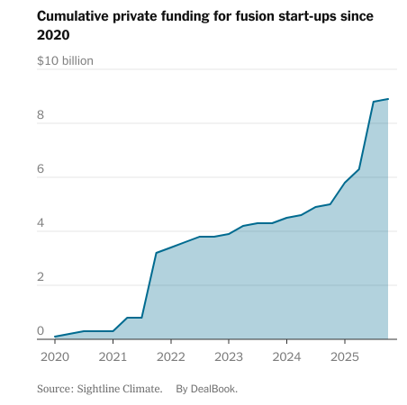 一张折线图，展示了 2020 年以来全球核聚变能源企业私人融资规模的增长趋势。