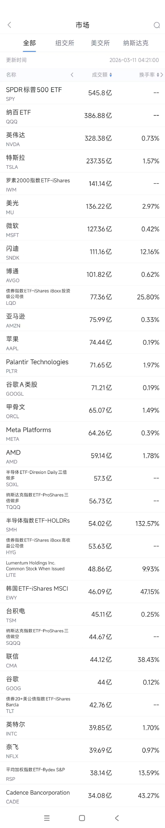 3月11日美股成交额前20：英特尔CEO称内存价格暴涨状况可能会持续到2028年