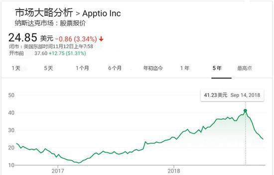 Vista拟19.4亿美元收购Apptio 明年一季度完成交易