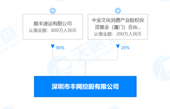 顺丰速运 中金公司在深圳投资成立丰网控股有限公司 顺丰速运 中金公司 新浪科技 新浪网