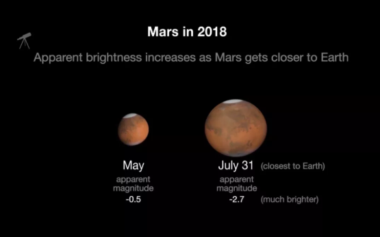 平时看到的火星与“火星大冲”时看到的火星的大小比较示意图，左边是2018年5月的火星，右边是2018年7月31日的火星。