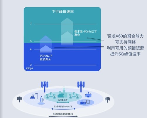 大幅提升5G峰值速率