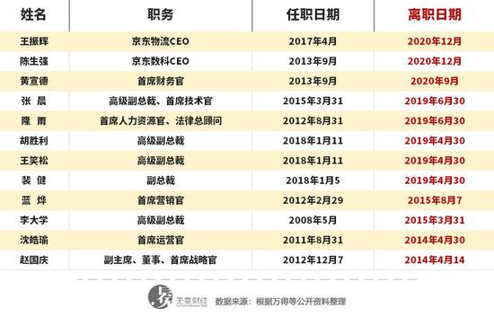 ▲京东近年来高管变动情况。