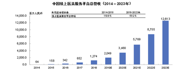 资料来源：弗若斯特沙利文