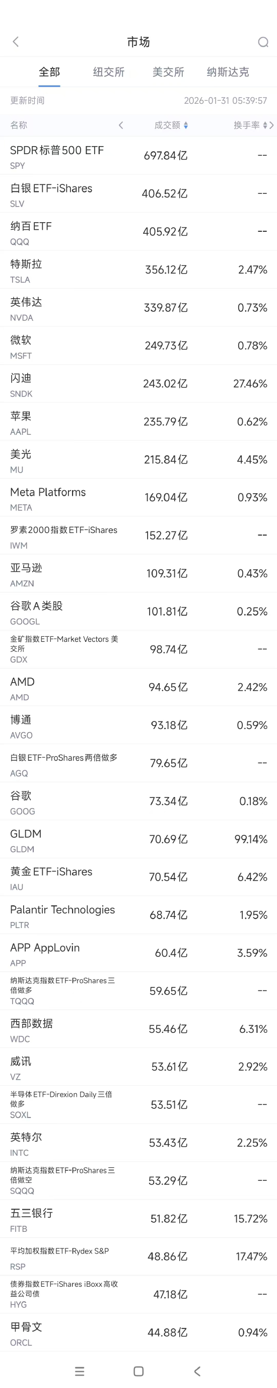 1月31日美股成交额前20：闪迪1月累计上涨逾140%，芯片需求推动股价飙升